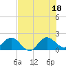 Tide chart for ICWW, Day Beacon 19, Lake Worth Creek, Florida on 2021/07/18