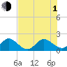 Tide chart for ICWW, Day Beacon 19, Lake Worth Creek, Florida on 2021/07/1