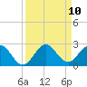 Tide chart for ICWW, Day Beacon 19, Lake Worth Creek, Florida on 2021/09/10