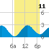 Tide chart for ICWW, Day Beacon 19, Lake Worth Creek, Florida on 2021/09/11