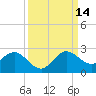 Tide chart for ICWW, Day Beacon 19, Lake Worth Creek, Florida on 2021/09/14