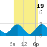 Tide chart for ICWW, Day Beacon 19, Lake Worth Creek, Florida on 2021/09/19
