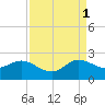 Tide chart for ICWW, Day Beacon 19, Lake Worth Creek, Florida on 2021/09/1