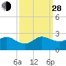 Tide chart for ICWW, Day Beacon 19, Lake Worth Creek, Florida on 2021/09/28