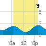 Tide chart for ICWW, Day Beacon 19, Lake Worth Creek, Florida on 2021/09/3