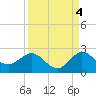 Tide chart for ICWW, Day Beacon 19, Lake Worth Creek, Florida on 2021/09/4