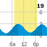 Tide chart for ICWW, Day Beacon 19, Lake Worth Creek, Florida on 2021/10/19