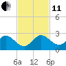 Tide chart for ICWW, Day Beacon 19, Lake Worth Creek, Florida on 2021/11/11