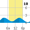 Tide chart for Day Beacon 19, ICWW, florida on 2022/01/10
