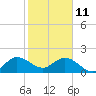 Tide chart for Day Beacon 19, ICWW, florida on 2022/01/11