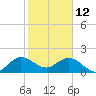 Tide chart for Day Beacon 19, ICWW, florida on 2022/01/12