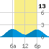 Tide chart for Day Beacon 19, ICWW, florida on 2022/01/13