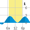 Tide chart for Day Beacon 19, ICWW, florida on 2022/01/1