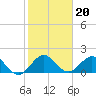 Tide chart for Day Beacon 19, ICWW, florida on 2022/01/20