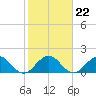 Tide chart for Day Beacon 19, ICWW, florida on 2022/01/22