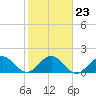 Tide chart for Day Beacon 19, ICWW, florida on 2022/01/23
