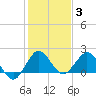 Tide chart for Day Beacon 19, ICWW, florida on 2022/01/3