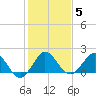Tide chart for Day Beacon 19, ICWW, florida on 2022/01/5