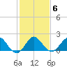Tide chart for Day Beacon 19, ICWW, florida on 2022/01/6