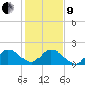 Tide chart for Day Beacon 19, ICWW, florida on 2022/01/9