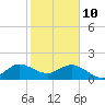 Tide chart for ICWW, Day Beacon 19, Lake Worth Creek, Florida on 2022/02/10
