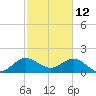 Tide chart for ICWW, Day Beacon 19, Lake Worth Creek, Florida on 2022/02/12