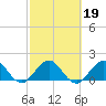 Tide chart for ICWW, Day Beacon 19, Lake Worth Creek, Florida on 2022/02/19