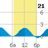 Tide chart for ICWW, Day Beacon 19, Lake Worth Creek, Florida on 2022/02/21