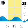 Tide chart for ICWW, Day Beacon 19, Lake Worth Creek, Florida on 2022/02/23