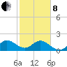 Tide chart for ICWW, Day Beacon 19, Lake Worth Creek, Florida on 2022/02/8
