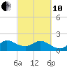 Tide chart for ICWW, Day Beacon 19, Lake Worth Creek, Florida on 2022/03/10
