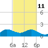 Tide chart for ICWW, Day Beacon 19, Lake Worth Creek, Florida on 2022/03/11