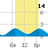 Tide chart for ICWW, Day Beacon 19, Lake Worth Creek, Florida on 2022/03/14