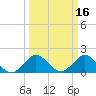 Tide chart for ICWW, Day Beacon 19, Lake Worth Creek, Florida on 2022/03/16