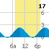 Tide chart for ICWW, Day Beacon 19, Lake Worth Creek, Florida on 2022/03/17