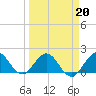 Tide chart for ICWW, Day Beacon 19, Lake Worth Creek, Florida on 2022/03/20