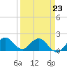 Tide chart for ICWW, Day Beacon 19, Lake Worth Creek, Florida on 2022/03/23