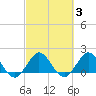 Tide chart for ICWW, Day Beacon 19, Lake Worth Creek, Florida on 2022/03/3