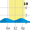 Tide chart for ICWW, Day Beacon 19, Lake Worth Creek, Florida on 2022/04/10