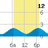 Tide chart for ICWW, Day Beacon 19, Lake Worth Creek, Florida on 2022/04/12