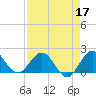 Tide chart for ICWW, Day Beacon 19, Lake Worth Creek, Florida on 2022/04/17