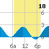 Tide chart for ICWW, Day Beacon 19, Lake Worth Creek, Florida on 2022/04/18