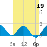 Tide chart for ICWW, Day Beacon 19, Lake Worth Creek, Florida on 2022/04/19