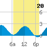Tide chart for ICWW, Day Beacon 19, Lake Worth Creek, Florida on 2022/04/20