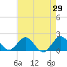Tide chart for ICWW, Day Beacon 19, Lake Worth Creek, Florida on 2022/04/29