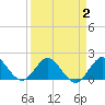 Tide chart for ICWW, Day Beacon 19, Lake Worth Creek, Florida on 2022/04/2