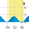 Tide chart for ICWW, Day Beacon 19, Lake Worth Creek, Florida on 2022/04/3