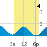 Tide chart for ICWW, Day Beacon 19, Lake Worth Creek, Florida on 2022/04/4