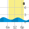 Tide chart for ICWW, Day Beacon 19, Lake Worth Creek, Florida on 2022/04/8