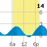 Tide chart for ICWW, Day Beacon 19, Lake Worth Creek, Florida on 2022/05/14